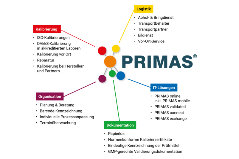 PRIMAS Prüfmittelverwaltung Schaubild zu PRIMAS mit 5 Modulen Kalibrierung, Organisation, Dokumentation, Logistik und Kalibrierung