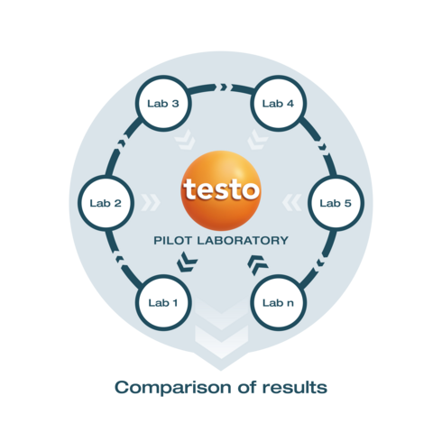 Proficiency tests as interlaboratory comparison